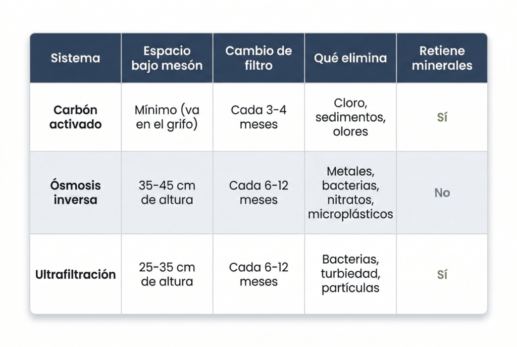 Tabla comparativa de tres sistemas de filtración de agua: carbón activado, ósmosis inversa y ultrafiltración. El cuadro muestra información sobre sus requisitos de espacio, frecuencia de cambio de filtro, los contaminantes que eliminan y si retienen o no los minerales del agua.