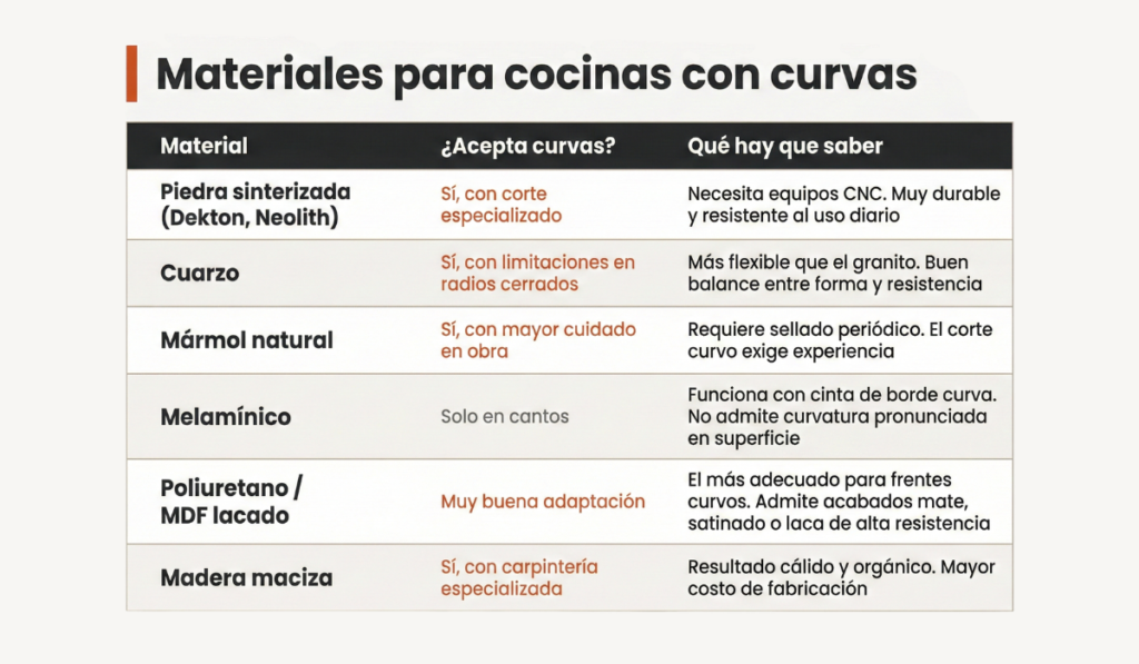 Tabla comparativa titulada 'Materiales para cocinas con curvas' que analiza la capacidad de adaptación y los requisitos técnicos de la piedra sinterizada, cuarzo, mármol, melamínico, poliuretano y madera maciza para diseños curvos